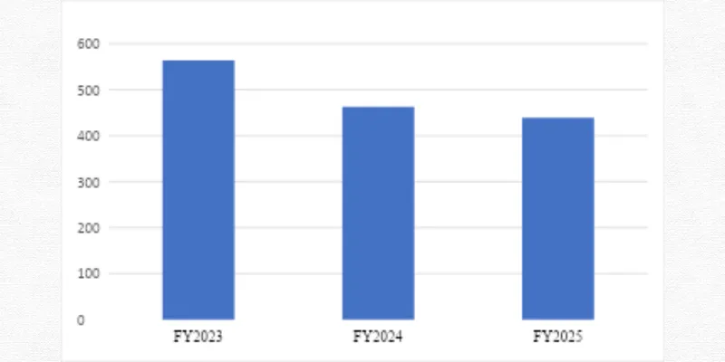 Revenue Chart